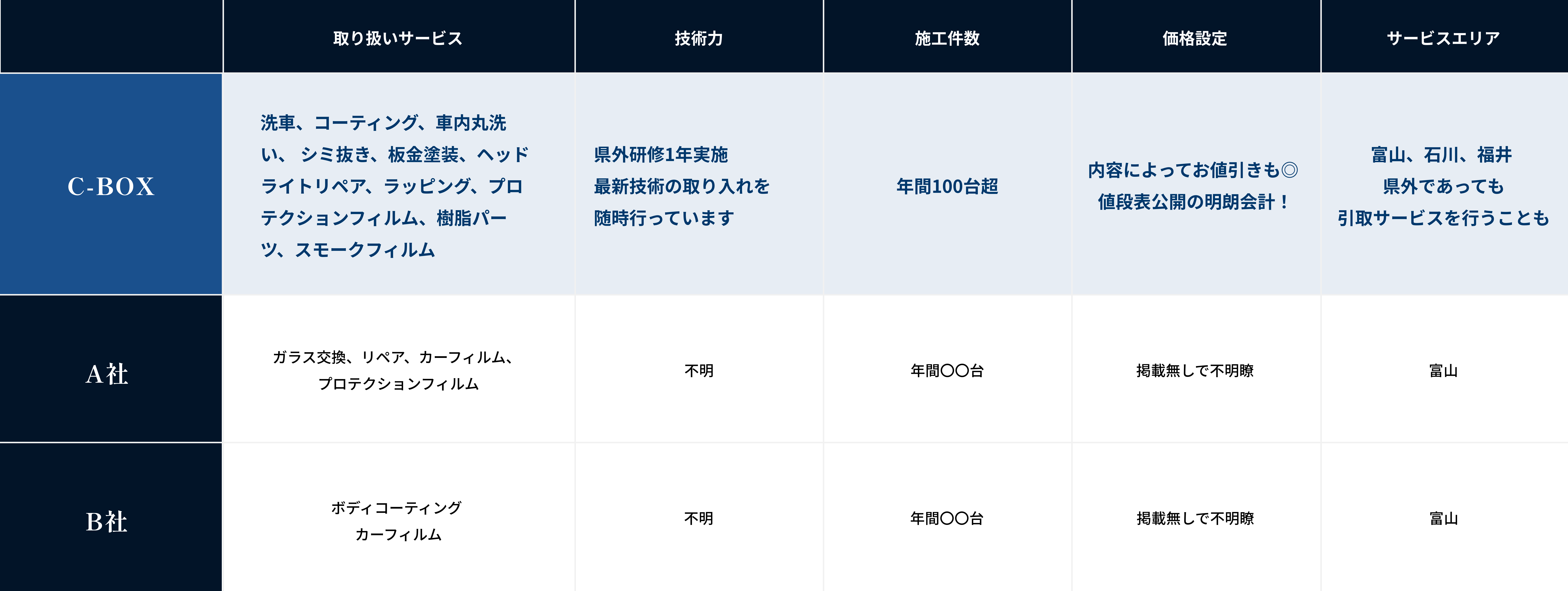 C-BOXと他社比較